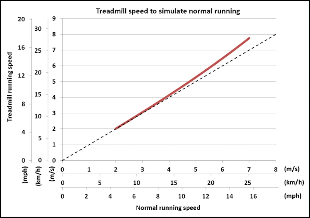 Η εξισορρόπηση του διαδρόμου με το τρέξιμο στο δρόμο - Πόσο πρέπει να αυξηθούν κλίση ή ταχύτητα; (Μέρος Β’) runbeat.gr 